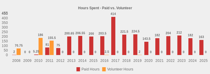 Hours Spent - Paid vs. Volunteer (Paid Hours:2008=2,2009=0,2010=5.25,2011=81,2012=75,2013=200.65,2014=206.55,2015=200,2016=203.5,2017=414,2018=221.5,2019=224.5,2020=143.5,2021=182,2022=204,2023=212,2024=182,2025=163|Volunteer Hours:2008=70.75,2009=0,2010=186,2011=155.5,2012=0,2013=0,2014=0,2015=0,2016=2.5,2017=0,2018=0,2019=2,2020=0,2021=0,2022=0,2023=0,2024=0,2025=0|)